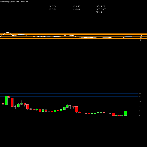Monthly charts share IMDZ Immune Design Corp. NASDAQ Stock exchange 