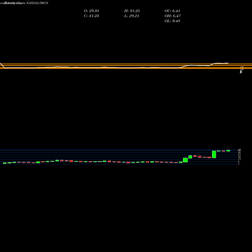 Monthly charts share IMGN ImmunoGen, Inc. NASDAQ Stock exchange 