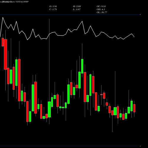 Monthly charts share IMMP Immutep Limited NASDAQ Stock exchange 