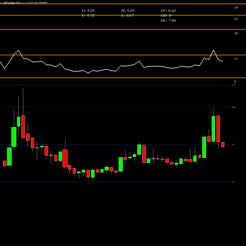 Monthly charts share IMMR Immersion Corporation NASDAQ Stock exchange 