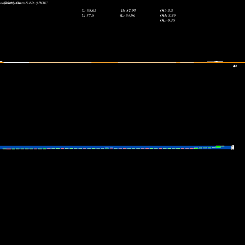 Monthly charts share IMMU Immunomedics, Inc. NASDAQ Stock exchange 