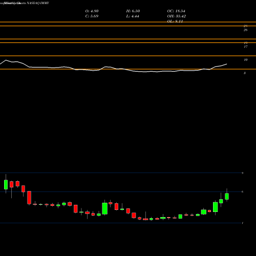 Monthly charts share IMMY Imprimis Pharmaceuticals, Inc. NASDAQ Stock exchange 