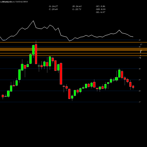 Monthly charts share IMOS ChipMOS TECHNOLOGIES INC. NASDAQ Stock exchange 