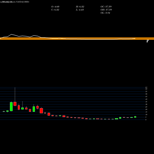 Monthly charts share IMRA Imara Inc NASDAQ Stock exchange 
