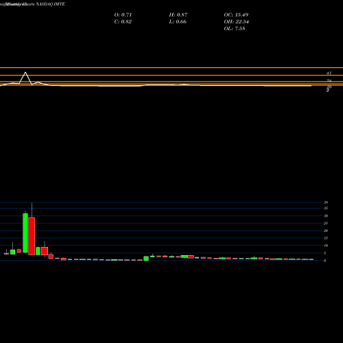 Monthly charts share IMTE Integrated Media Technology Limited NASDAQ Stock exchange 