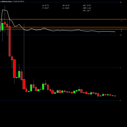 Monthly charts share IMUX Immunic Inc NASDAQ Stock exchange 