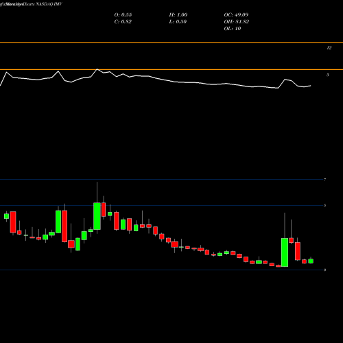 Monthly charts share IMV IMV Inc. NASDAQ Stock exchange 