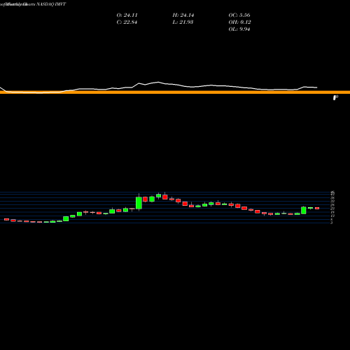 Monthly charts share IMVT Immunovant Inc NASDAQ Stock exchange 