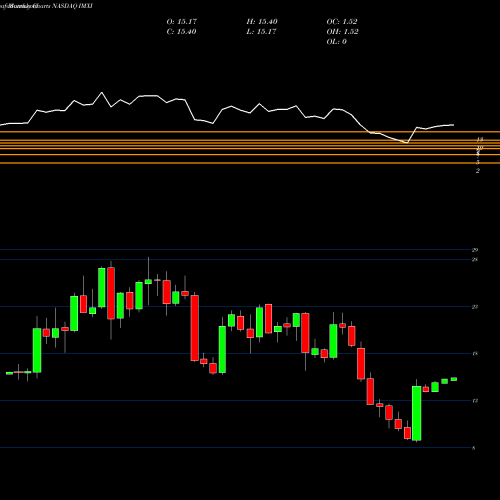 Monthly charts share IMXI International Money Express, Inc. NASDAQ Stock exchange 