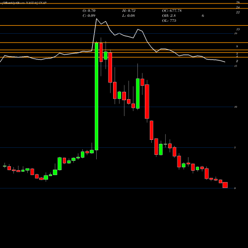 Monthly charts share INAP Internap Corporation NASDAQ Stock exchange 