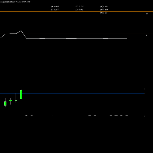 Monthly charts share INAQW Insu Acquisition Corp. II WT NASDAQ Stock exchange 