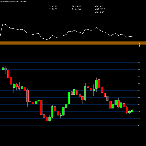 Monthly charts share INBK First Internet Bancorp NASDAQ Stock exchange 
