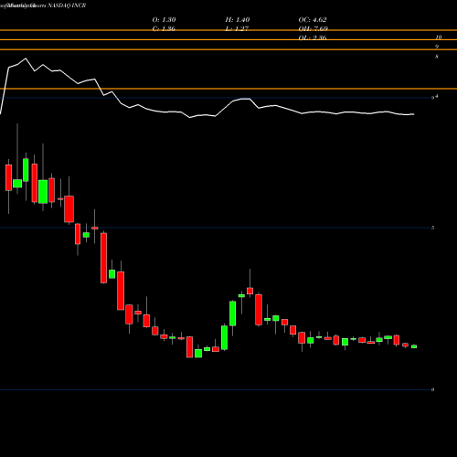 Monthly charts share INCR INC Research Holdings, Inc. NASDAQ Stock exchange 