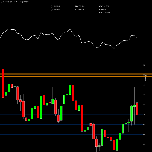 Monthly charts share INCY Incyte Corporation NASDAQ Stock exchange 