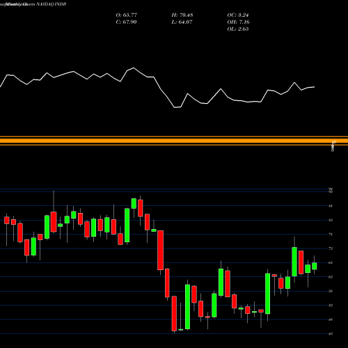 Monthly charts share INDB Independent Bank Corp. NASDAQ Stock exchange 