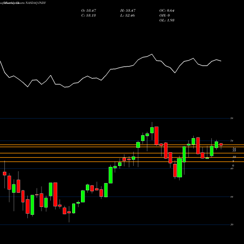 Monthly charts share INDY IShares S&P India Nifty 50 Index Fund NASDAQ Stock exchange 