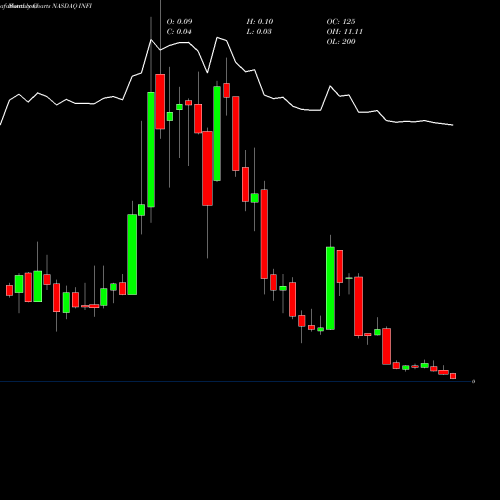 Monthly charts share INFI Infinity Pharmaceuticals, Inc. NASDAQ Stock exchange 