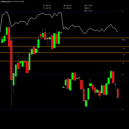 Monthly charts share INFR Legg Mason Global Infrastructure ETF NASDAQ Stock exchange 