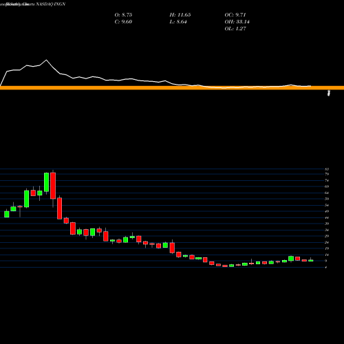 Monthly charts share INGN Inogen, Inc NASDAQ Stock exchange 