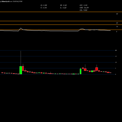 Monthly charts share INM Inmed Pharmaceuticals Inc NASDAQ Stock exchange 