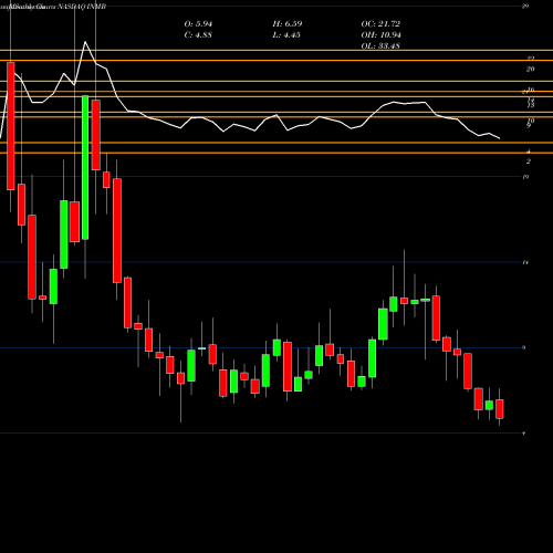 Monthly charts share INMB INmune Bio Inc. NASDAQ Stock exchange 