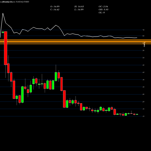 Monthly charts share INMD Inmode Ltd NASDAQ Stock exchange 