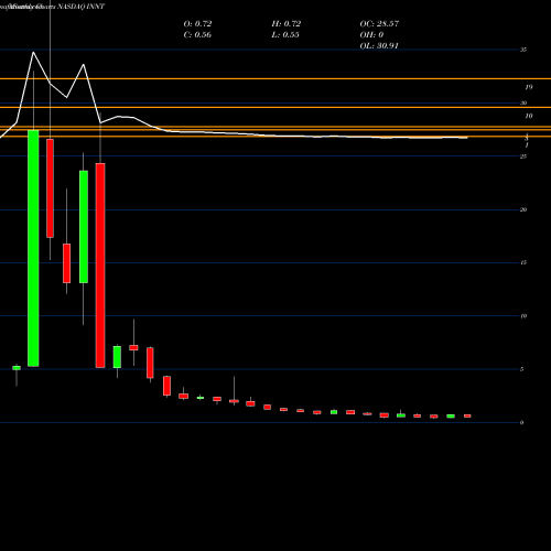 Monthly charts share INNT Innovate Biopharmaceuticals, Inc. NASDAQ Stock exchange 