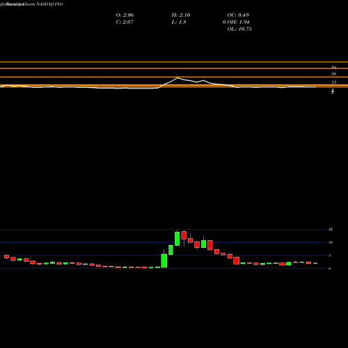 Monthly charts share INO Inovio Pharmaceuticals, Inc. NASDAQ Stock exchange 