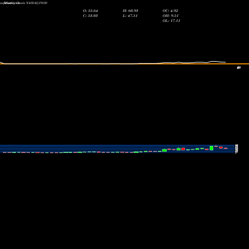 Monthly charts share INOD Innodata Inc. NASDAQ Stock exchange 