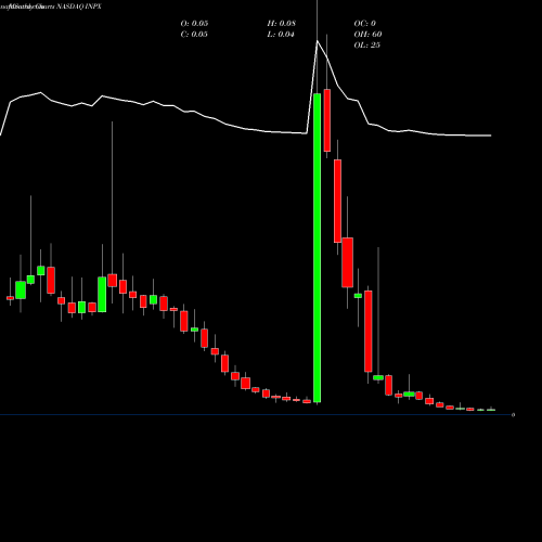 Monthly charts share INPX Inpixon  NASDAQ Stock exchange 
