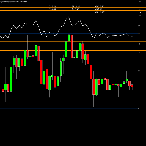 Monthly charts share INSE Inspired Entertainment, Inc. NASDAQ Stock exchange 