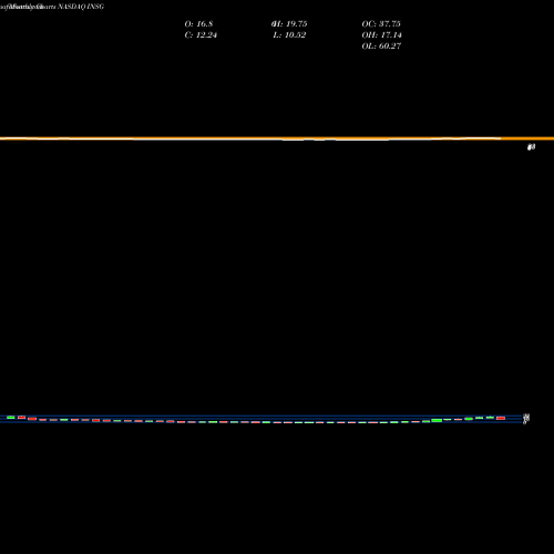 Monthly charts share INSG Inseego Corp. NASDAQ Stock exchange 