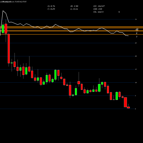 Monthly charts share INSY Insys Therapeutics, Inc. NASDAQ Stock exchange 