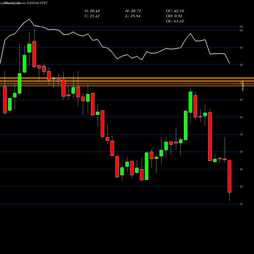 Monthly charts share INTC Intel Corporation NASDAQ Stock exchange 