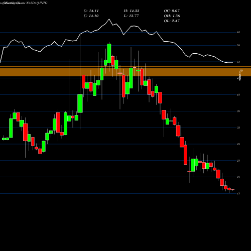 Monthly charts share INTG The Intergroup Corporation NASDAQ Stock exchange 