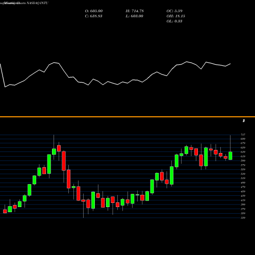 Monthly charts share INTU Intuit Inc. NASDAQ Stock exchange 