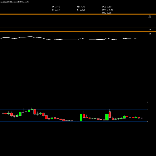 Monthly charts share INTZ Intrusion Inc NASDAQ Stock exchange 