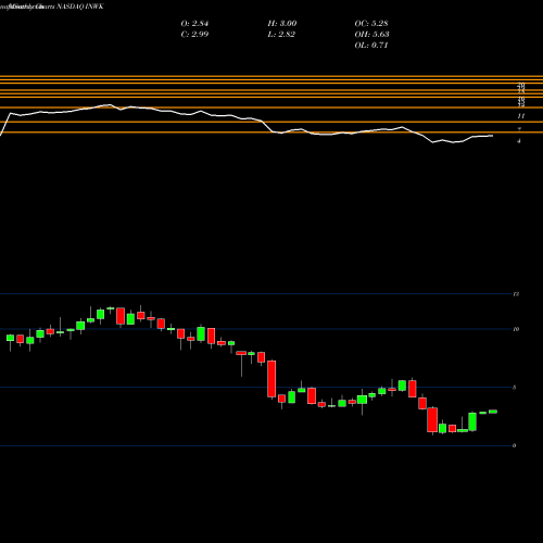 Monthly charts share INWK InnerWorkings, Inc. NASDAQ Stock exchange 