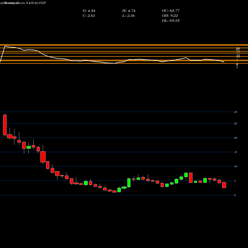 Monthly charts share INZY Inozyme Pharma Inc NASDAQ Stock exchange 