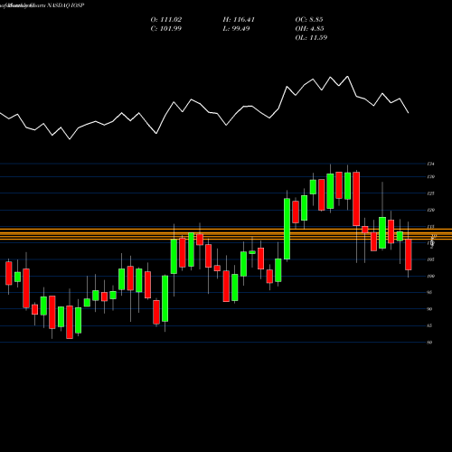 Monthly charts share IOSP Innospec Inc. NASDAQ Stock exchange 