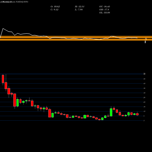 Monthly charts share IOVA Iovance Biotherapeutics, Inc. NASDAQ Stock exchange 