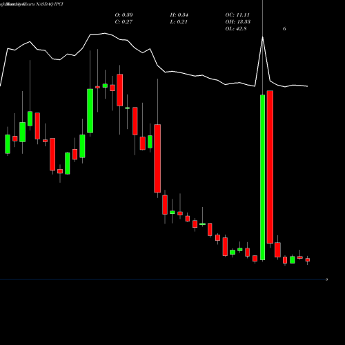 Monthly charts share IPCI Intellipharmaceutics International Inc. NASDAQ Stock exchange 