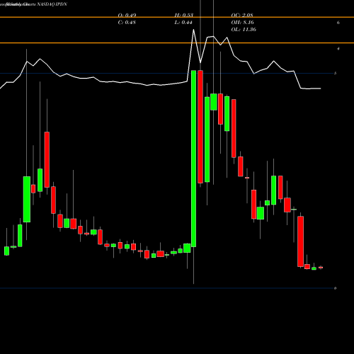 Monthly charts share IPDN Professional Diversity Network, Inc. NASDAQ Stock exchange 