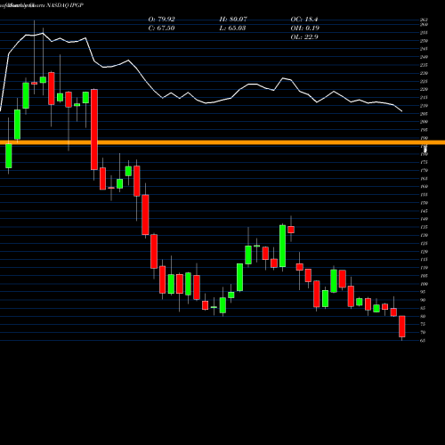 Monthly charts share IPGP IPG Photonics Corporation NASDAQ Stock exchange 