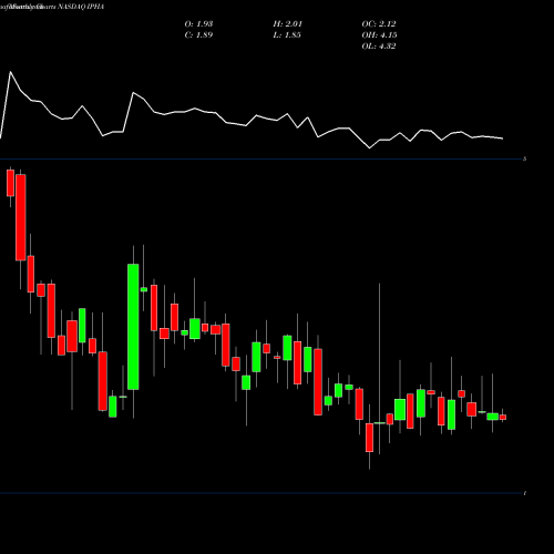 Monthly charts share IPHA Innate Pharma S.A. Ads NASDAQ Stock exchange 