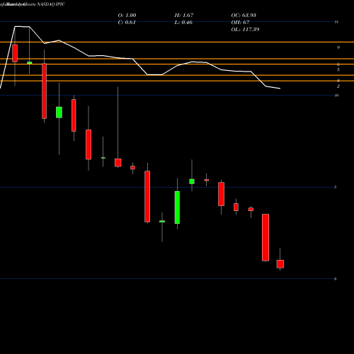 Monthly charts share IPIC IPic Entertainment Inc. NASDAQ Stock exchange 