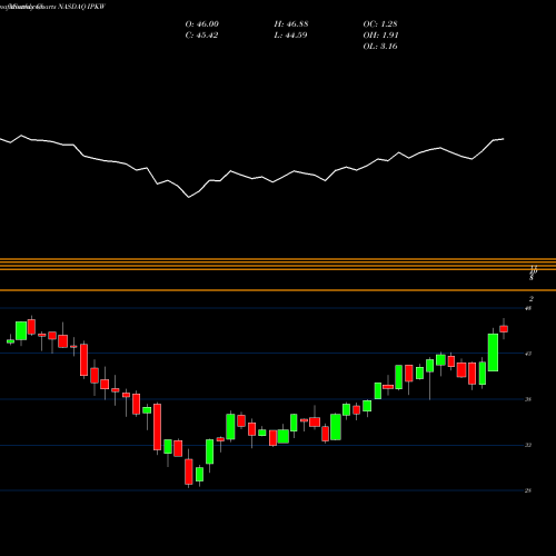 Monthly charts share IPKW Invesco International BuyBack Achievers ETF NASDAQ Stock exchange 