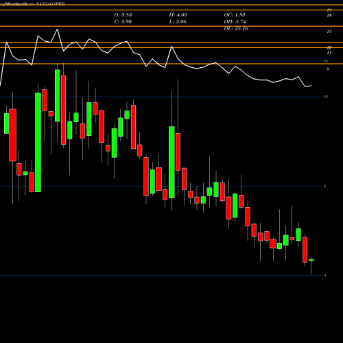 Monthly charts share IPWR Ideal Power Inc. NASDAQ Stock exchange 