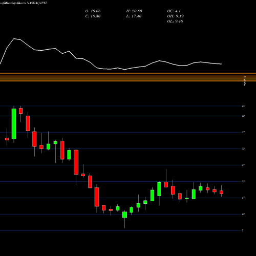 Monthly charts share IPXL Impax Laboratories, Inc. NASDAQ Stock exchange 