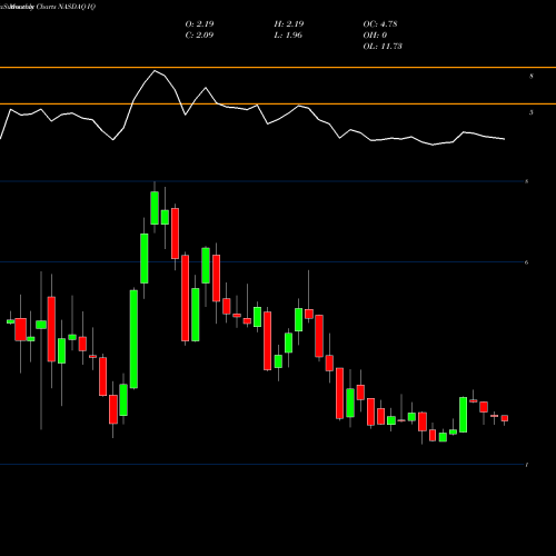 Monthly charts share IQ IQIYI, Inc. NASDAQ Stock exchange 